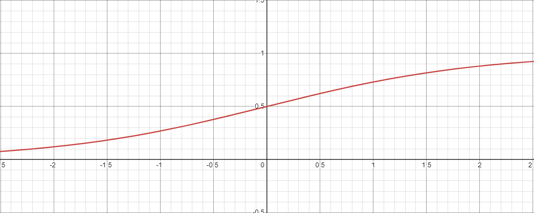 visualized sigmoid function