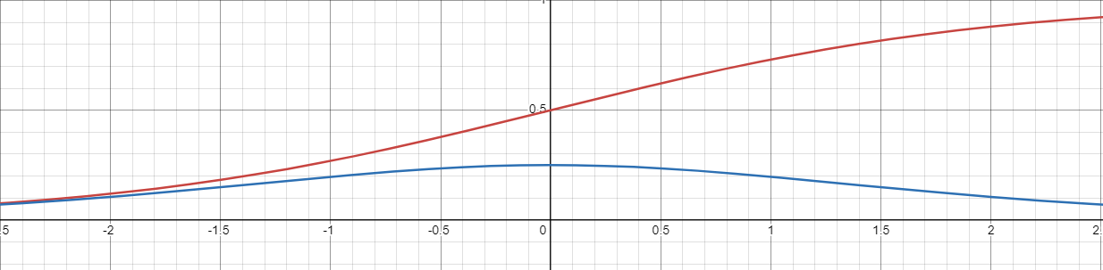 blue line is the derivative of the sigmoid function